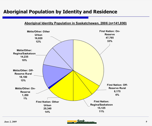 Figure 2: Aboriginal Residency – Urban/Rural